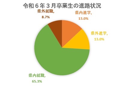 令和6年3月卒業生の進路状況