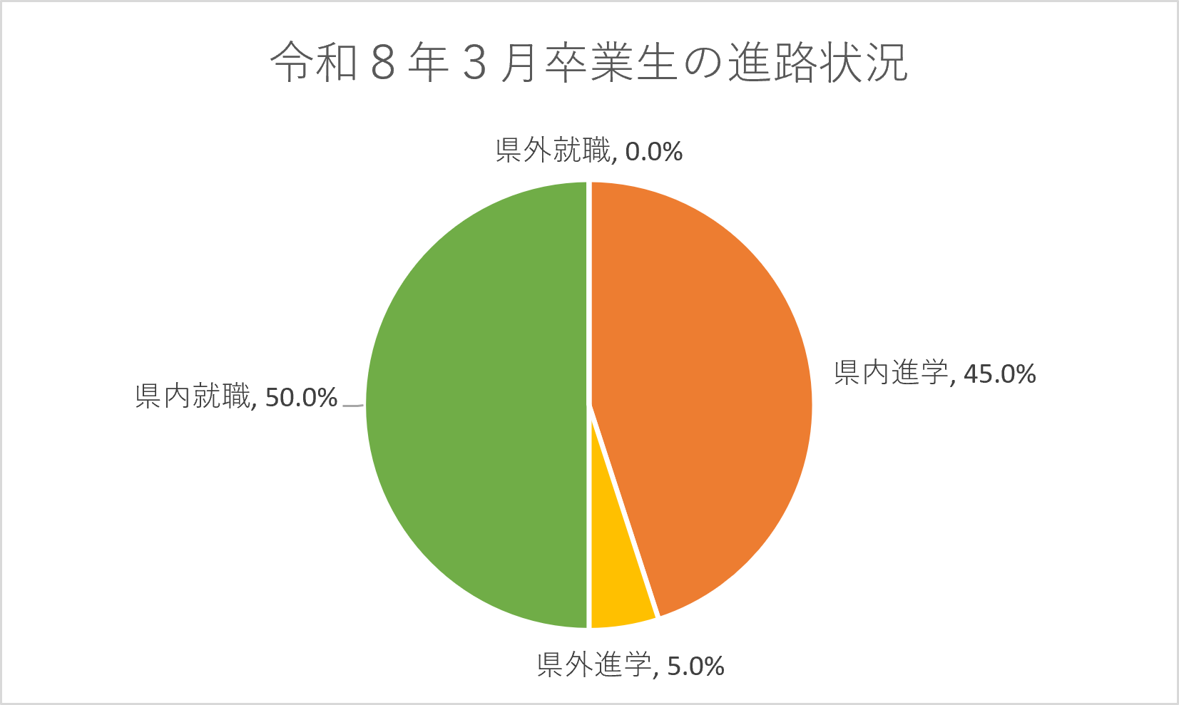 進路２０２６０３