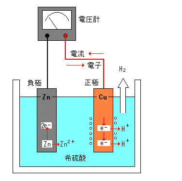 電池 ダニエル