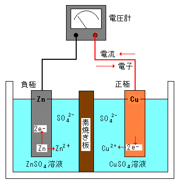 ボルタ 電池 ダニエル 電池