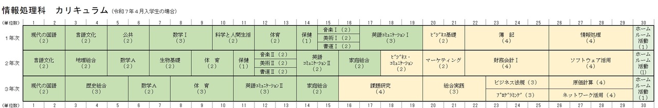 情報処理科カリキュラム（令和５年４月入学生）