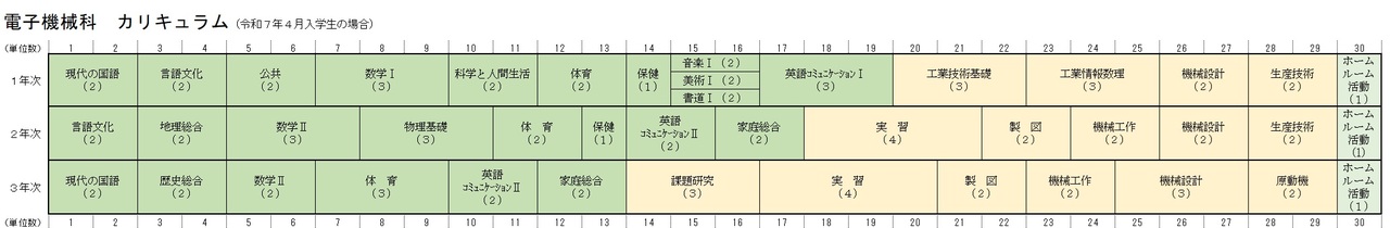 電子機械科カリキュラム