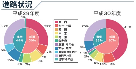 進路状況