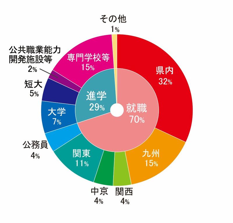 令和7年度_進路グラフ