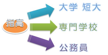 指宿高校進学図