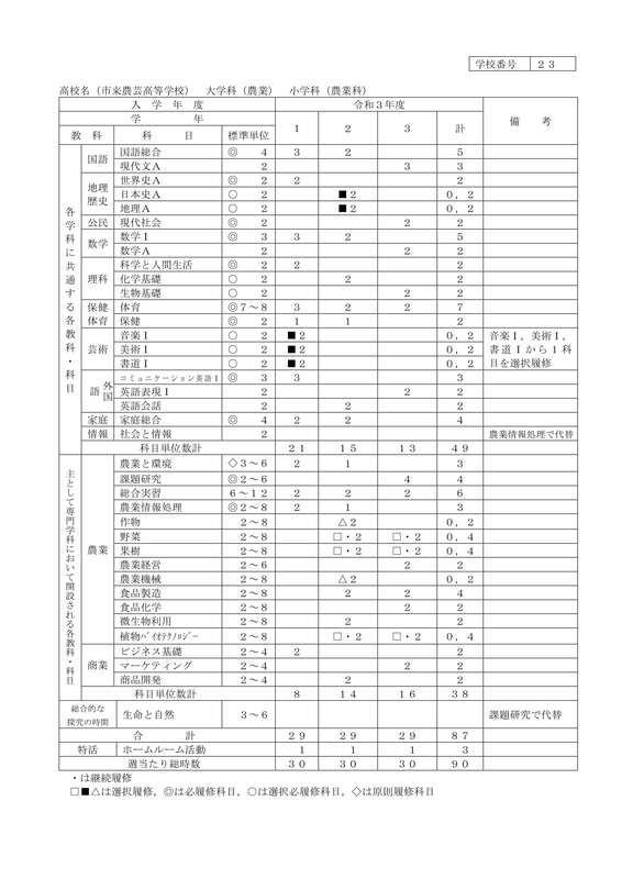 令和５年度教育課程表（農業科）_1