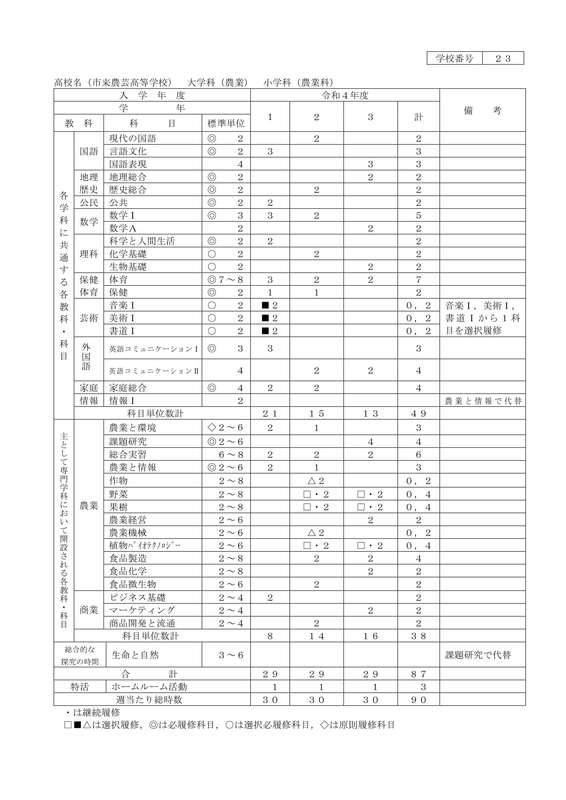 令和５年度教育課程表（農業科）_2