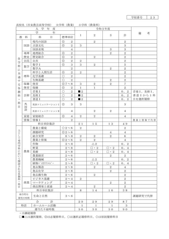 令和５年度教育課程表（農業科）_3