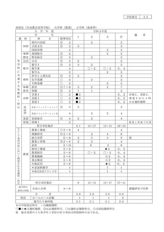 令和５年度教育課程表（畜産科）_2