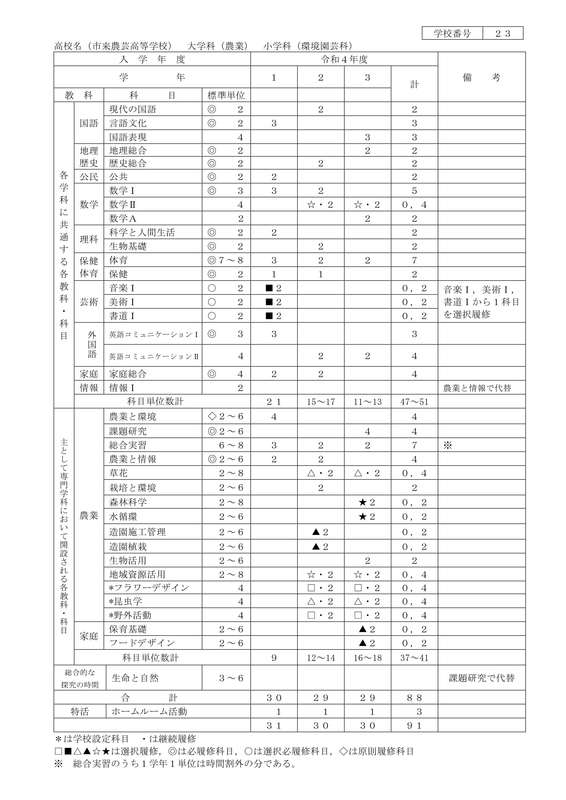 令和５年度教育課程表（環境園芸科）_2