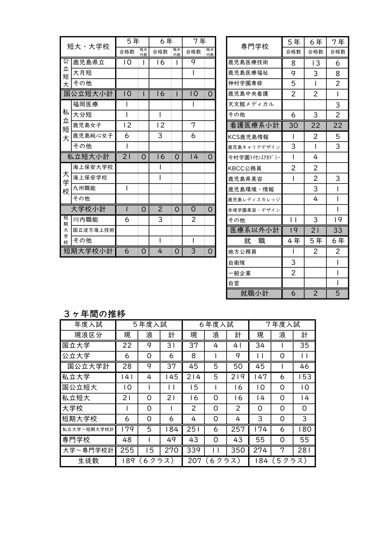 ３年間の合格状況（令和7年短大等）_page-0001