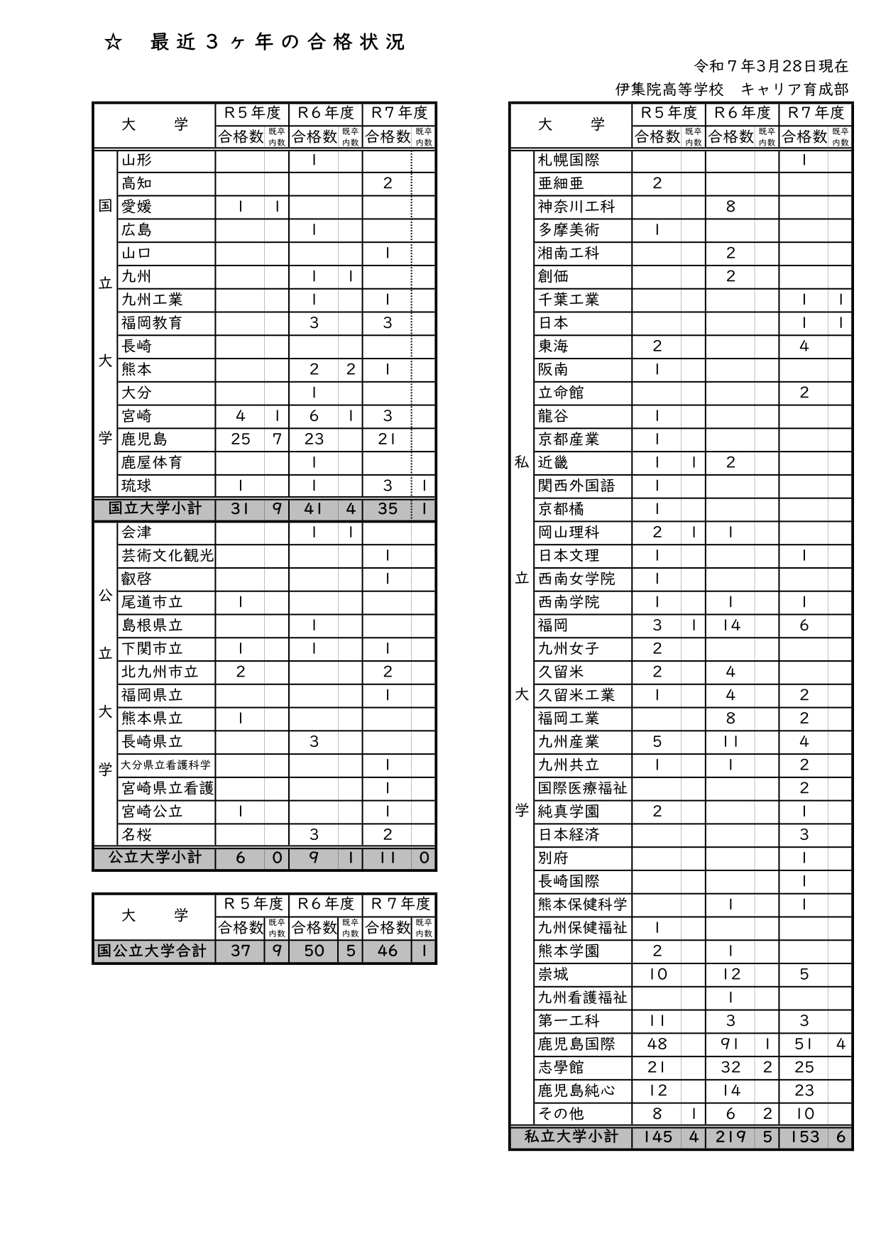 ３年間の合格状況（令和7年大学等）_page-0001