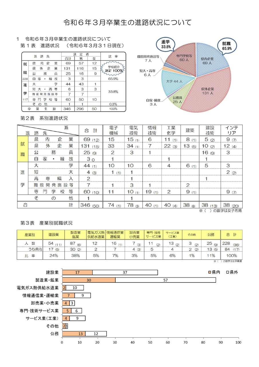 進路状況１