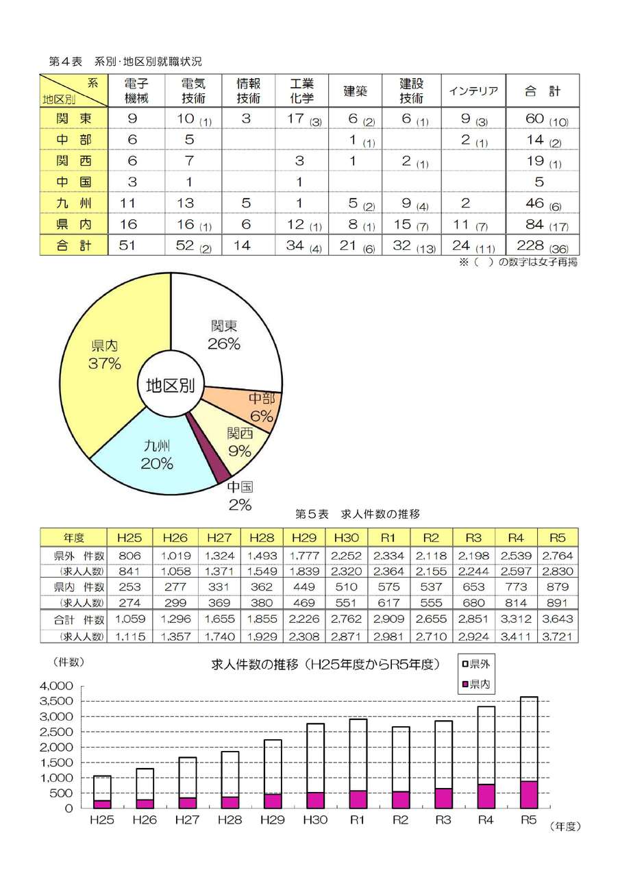 進路状況２