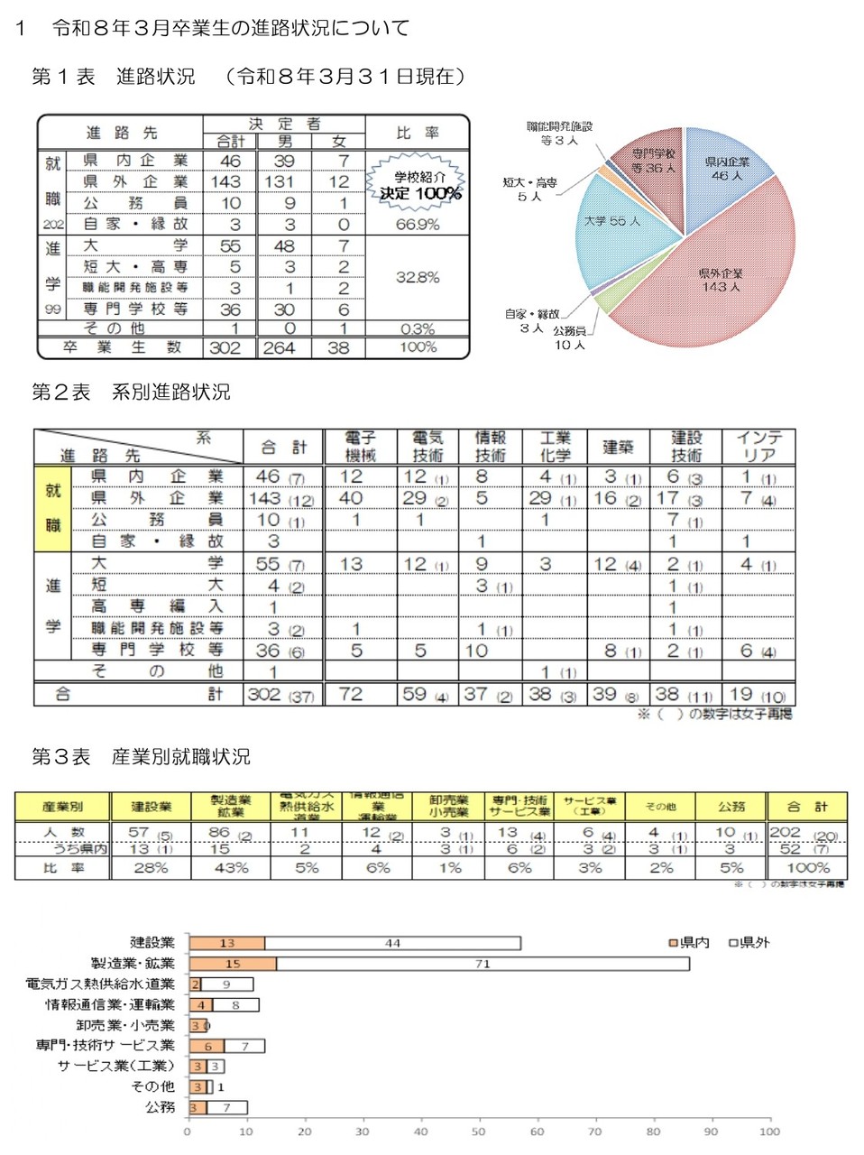 進路状況