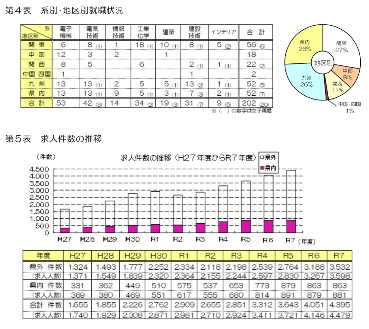 進路状況