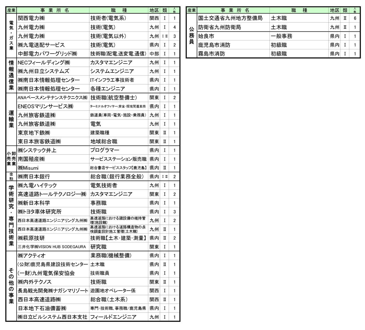 令和8年3月卒業生の進路状況