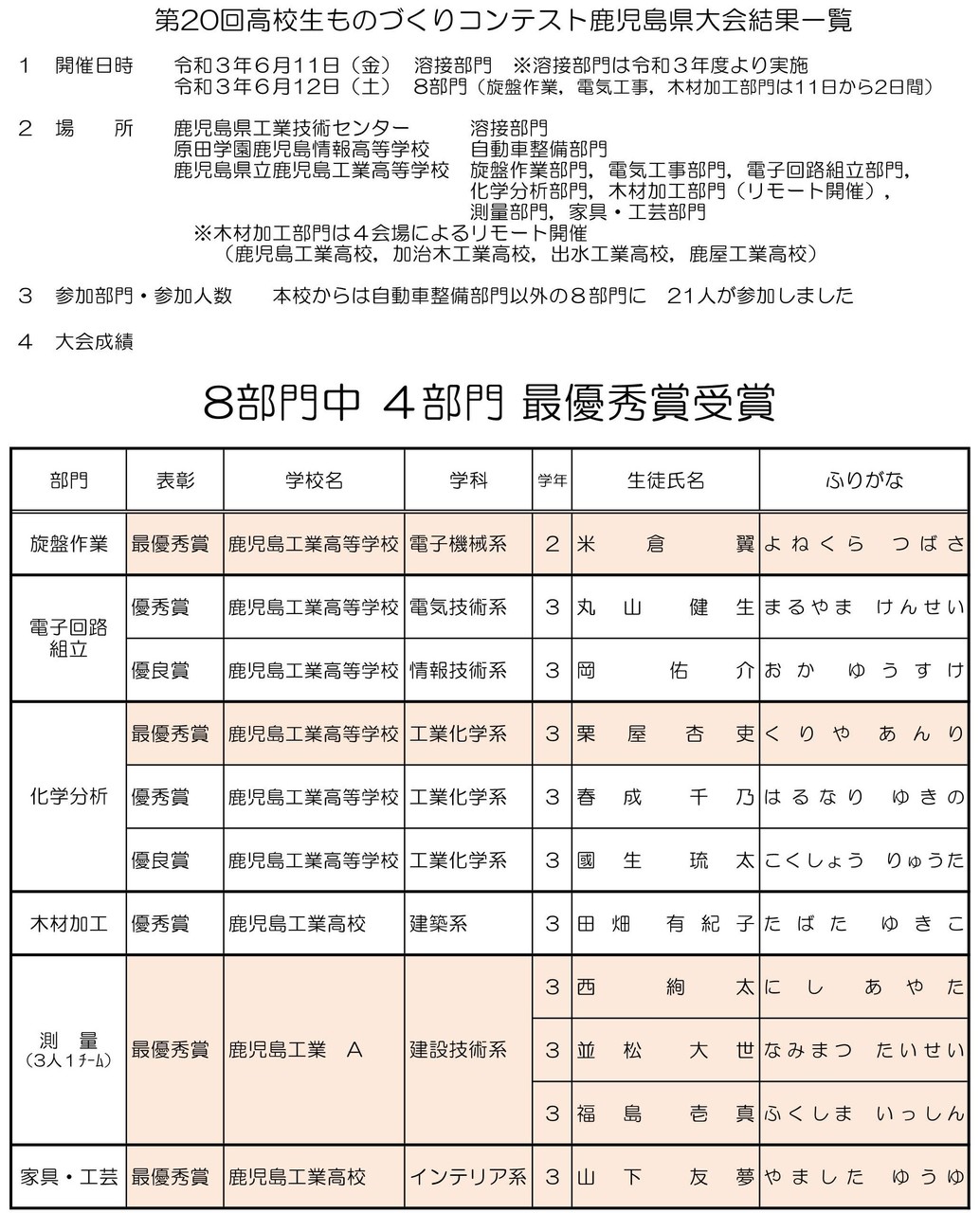 ものづくりコンテスト県大会結果