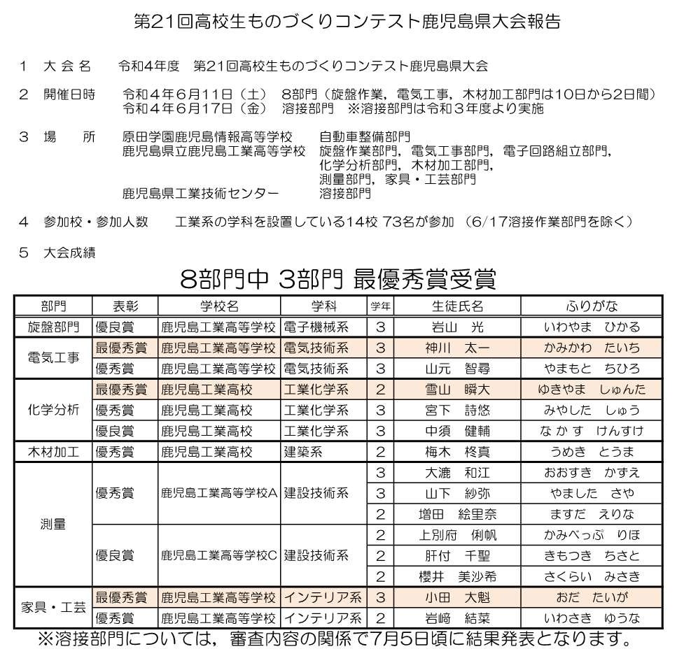 R4高校生ものづくりコンテスト鹿児島県大会結果（鹿児島工業分）