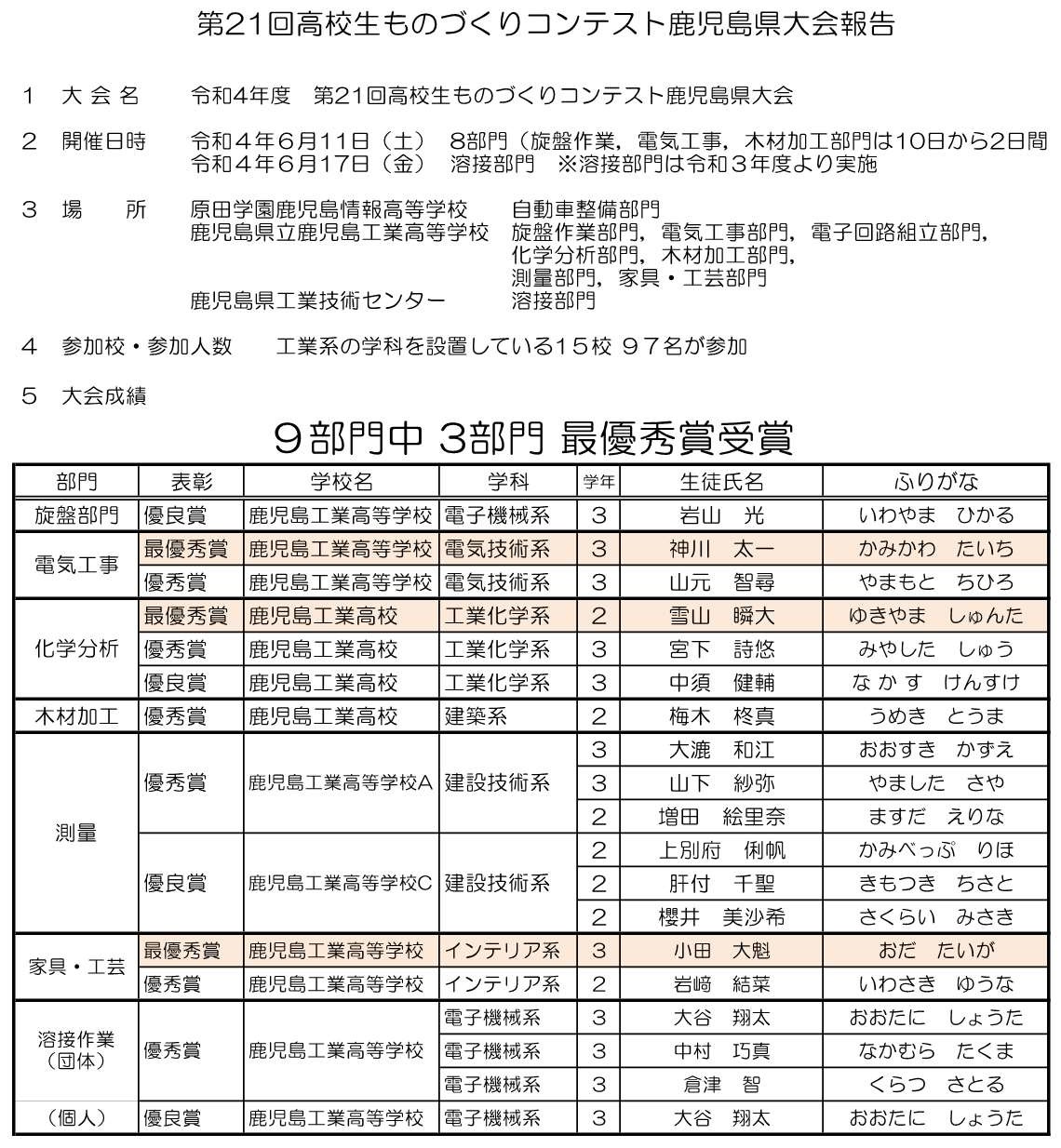 ものづくりコンテスト結果（溶接追加）（鹿工分）