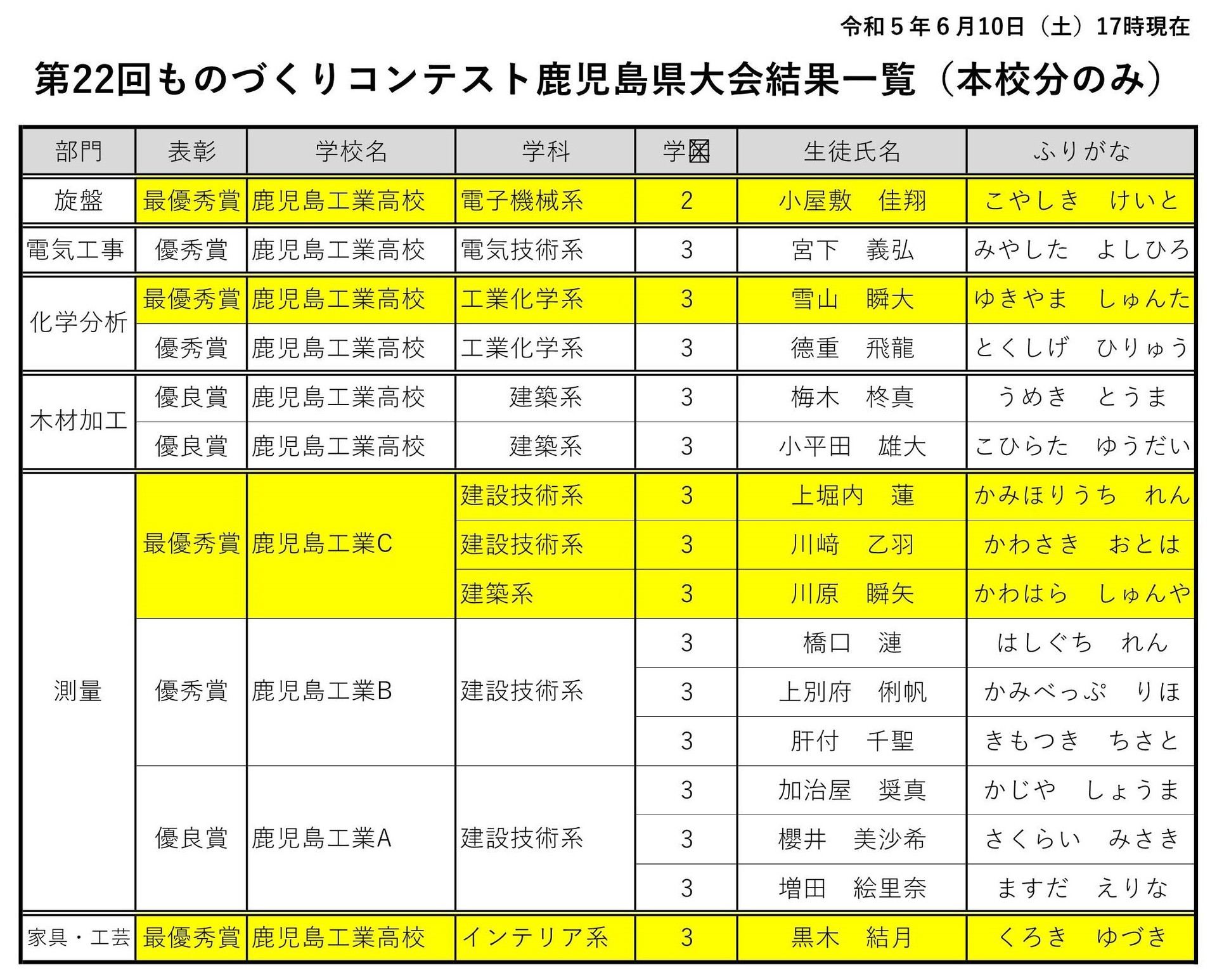 R5大会結果当日報告（本校のみ）