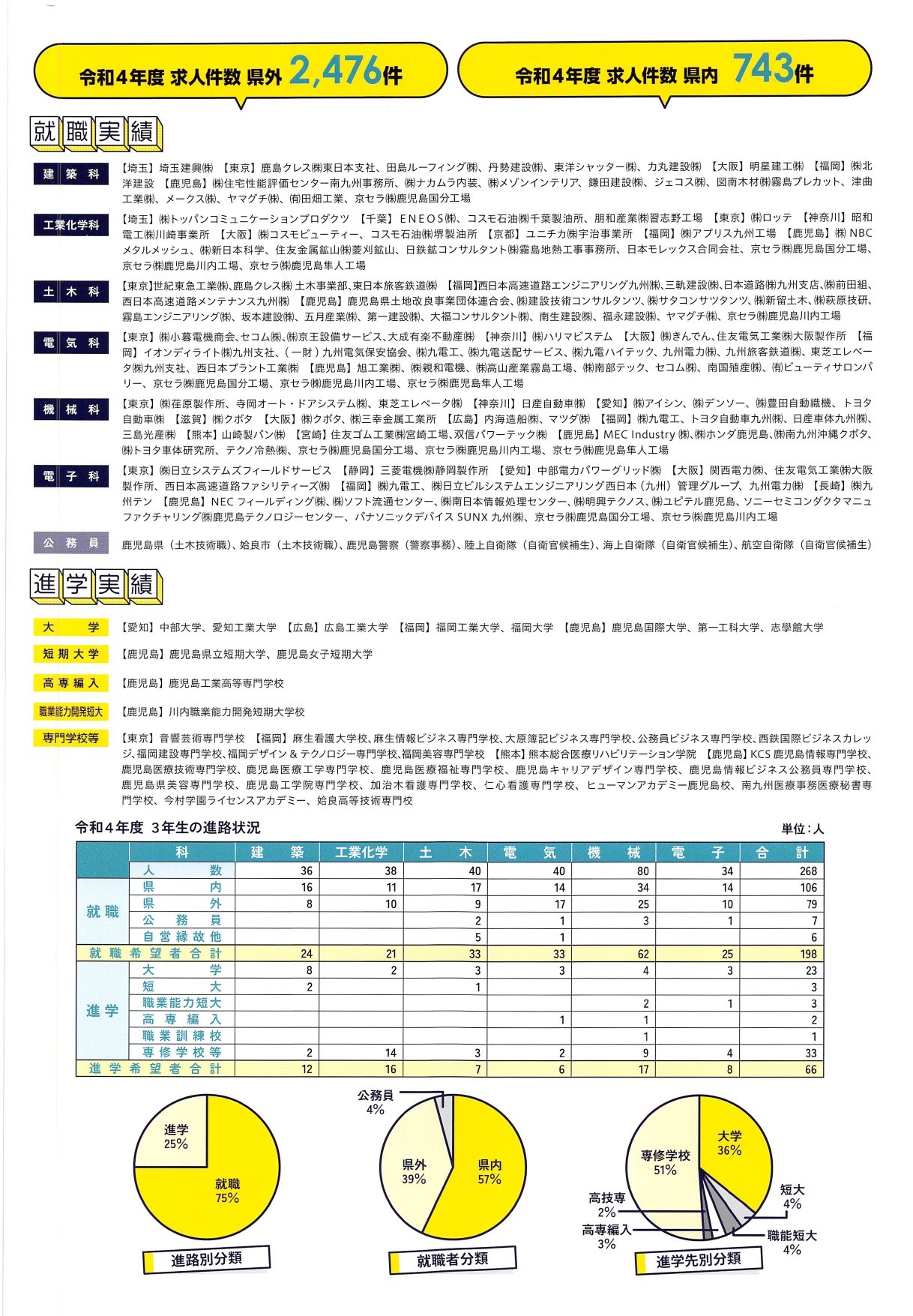 R4進路状況