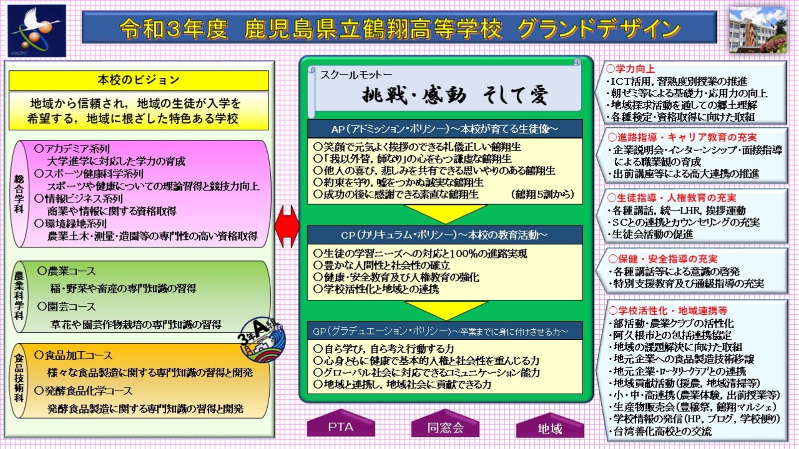 鹿児島県立鶴翔高等学校グランドデザイン