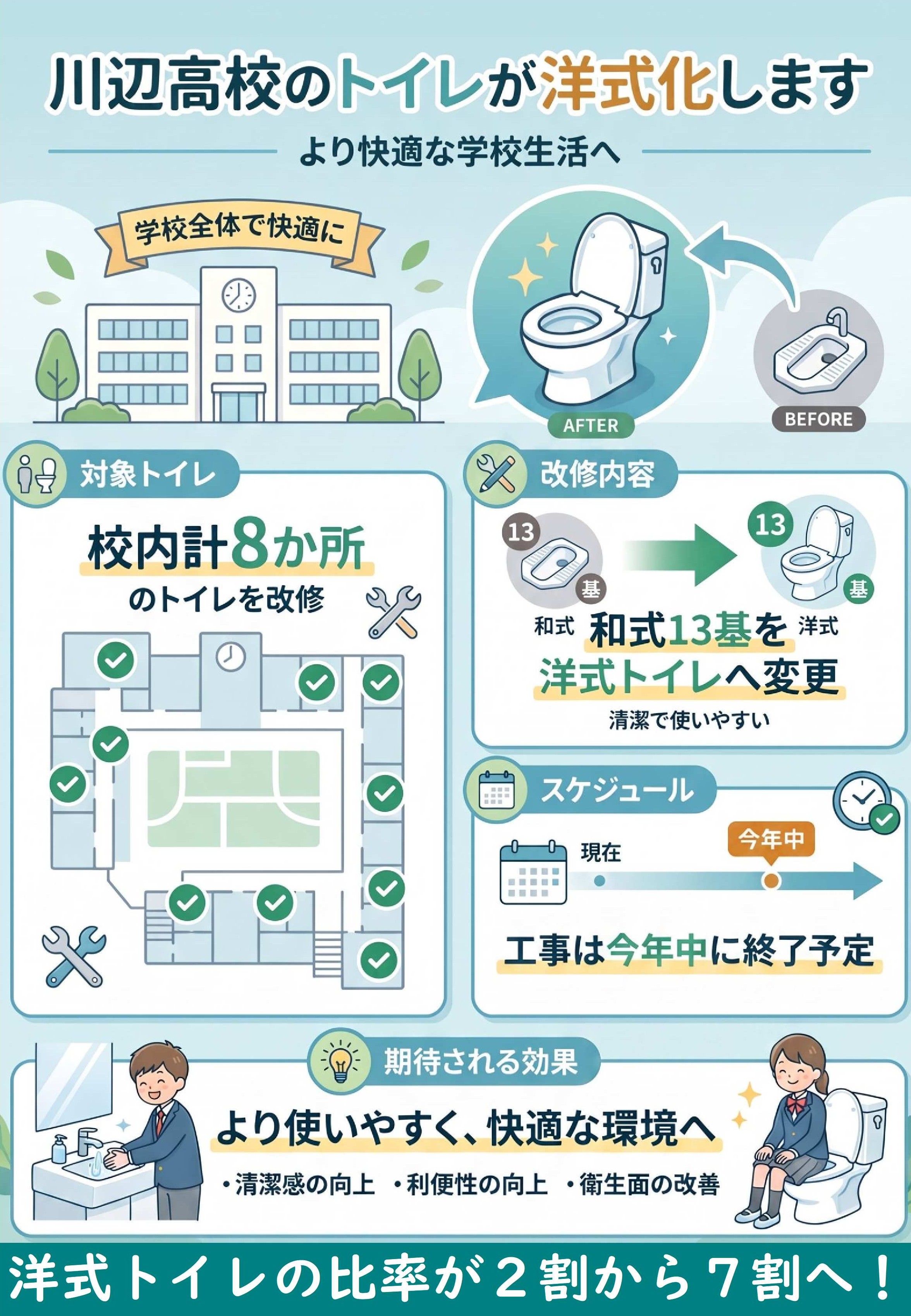 和式から洋式へ