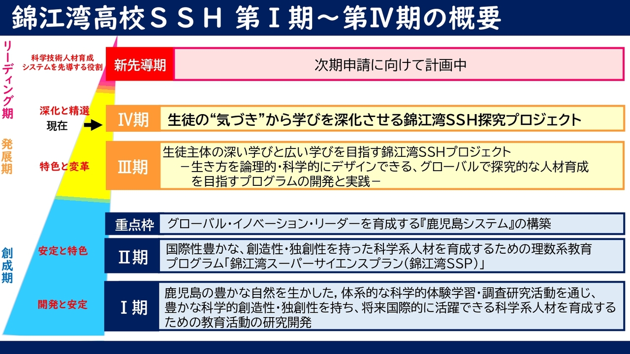 錦江湾高校SSHの変遷