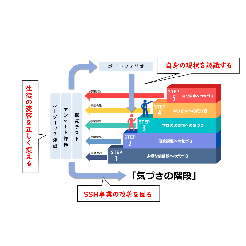 評価全体図（ルーブリック・アンケート・探究テスト・フィードバックの関係）