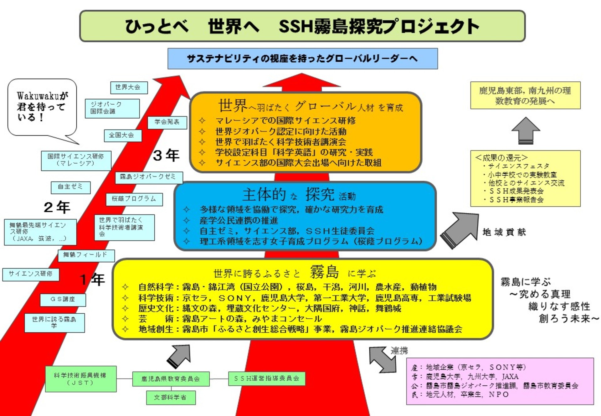 ＳＳＨ概要図