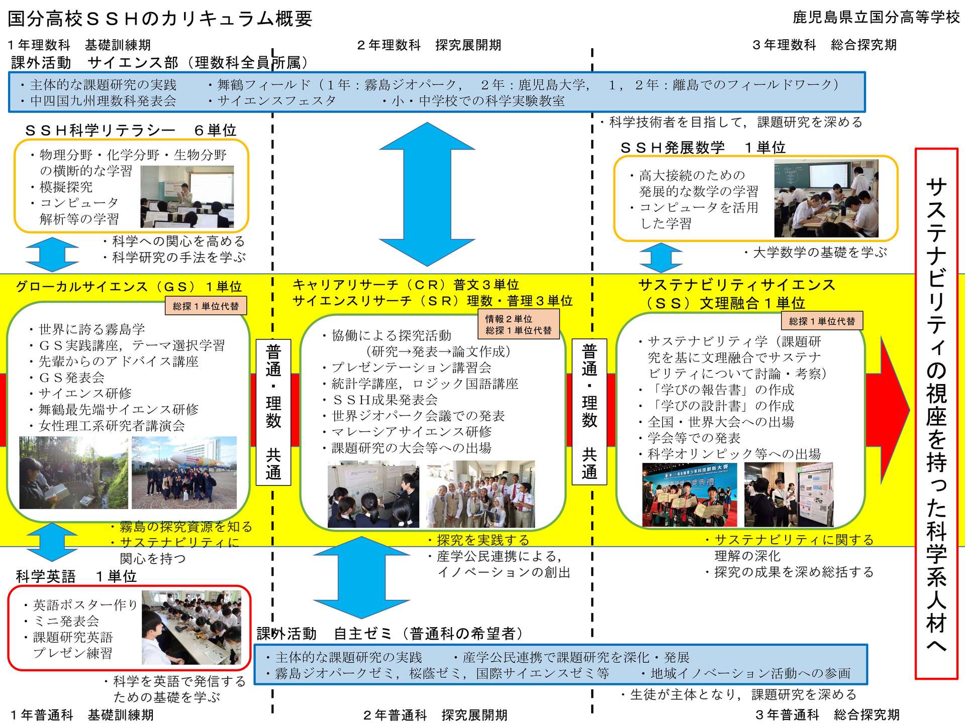 将来の科学技術系人材育成のための教育課程