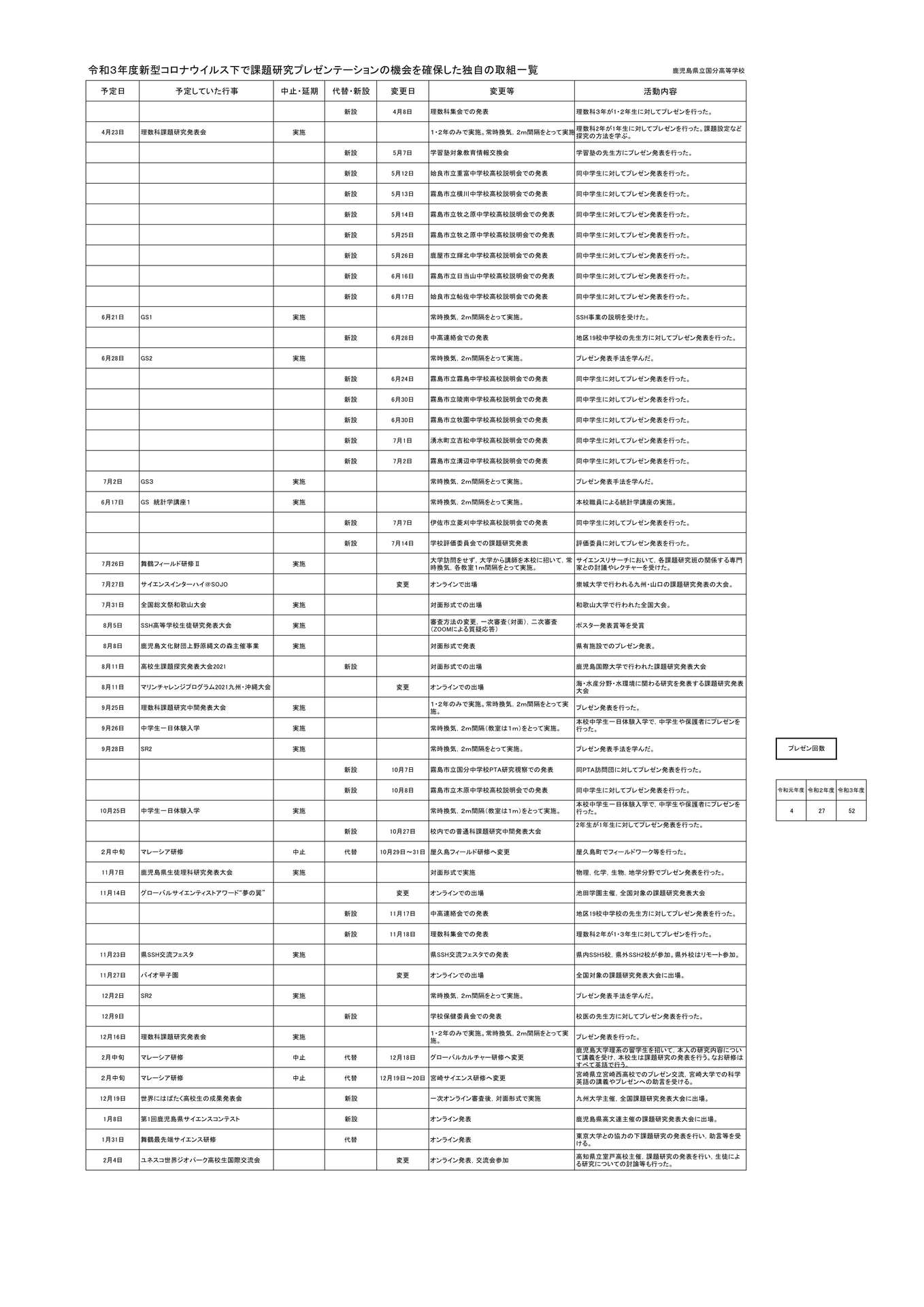 資料５　コロナウイルス感染症対策で振り替えた行事一覧