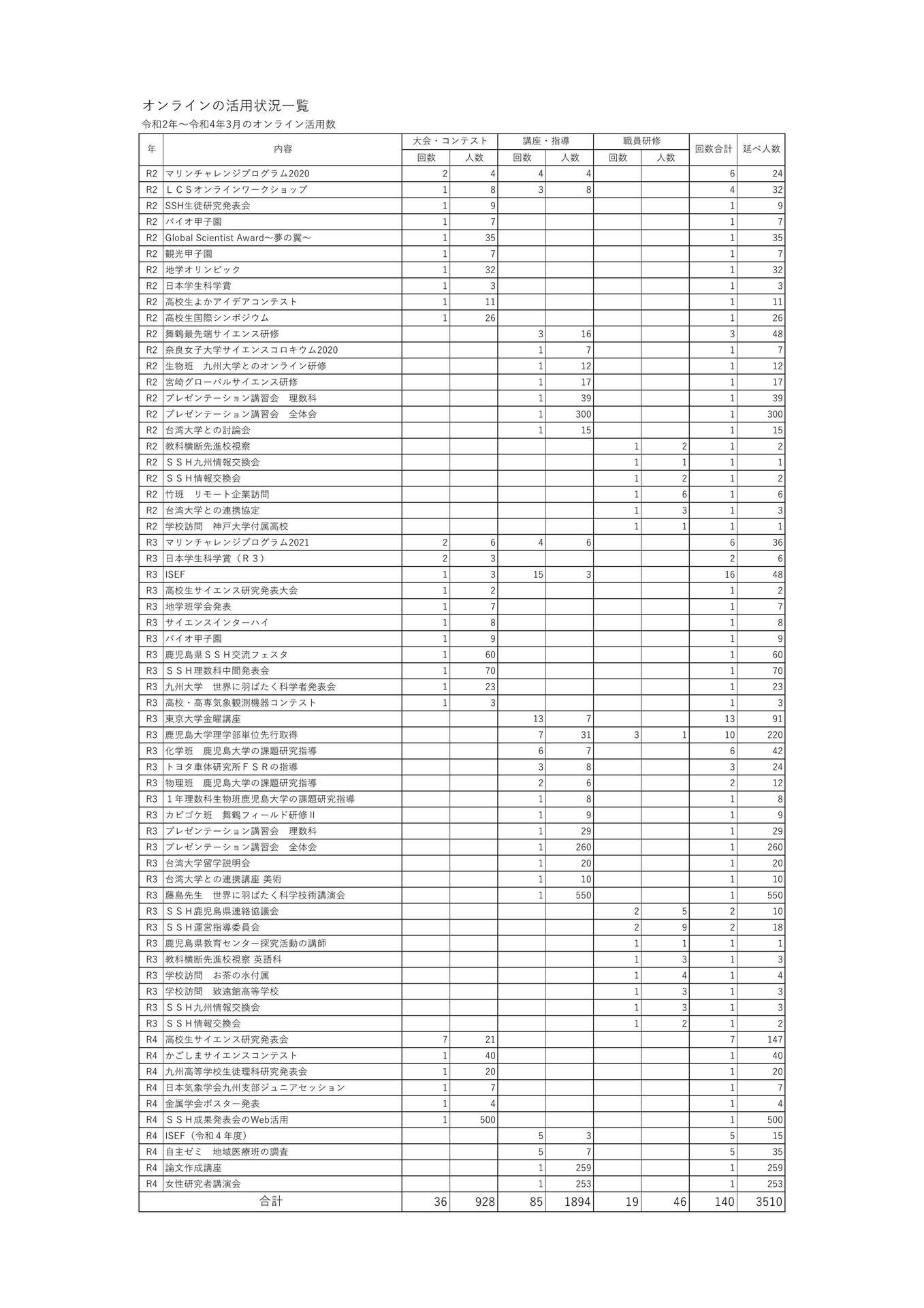 資料６　オンラインの活用一覧　差替