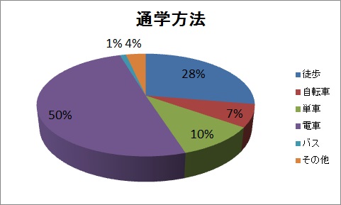 通学方法