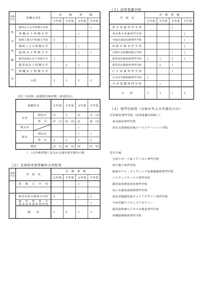 ４カ年合格状況（R6.3月卒業)_2