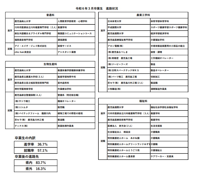 R06 3月卒業生進路状況