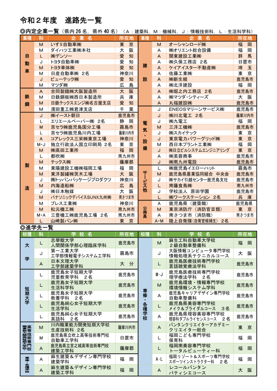 令和2年度進路状況