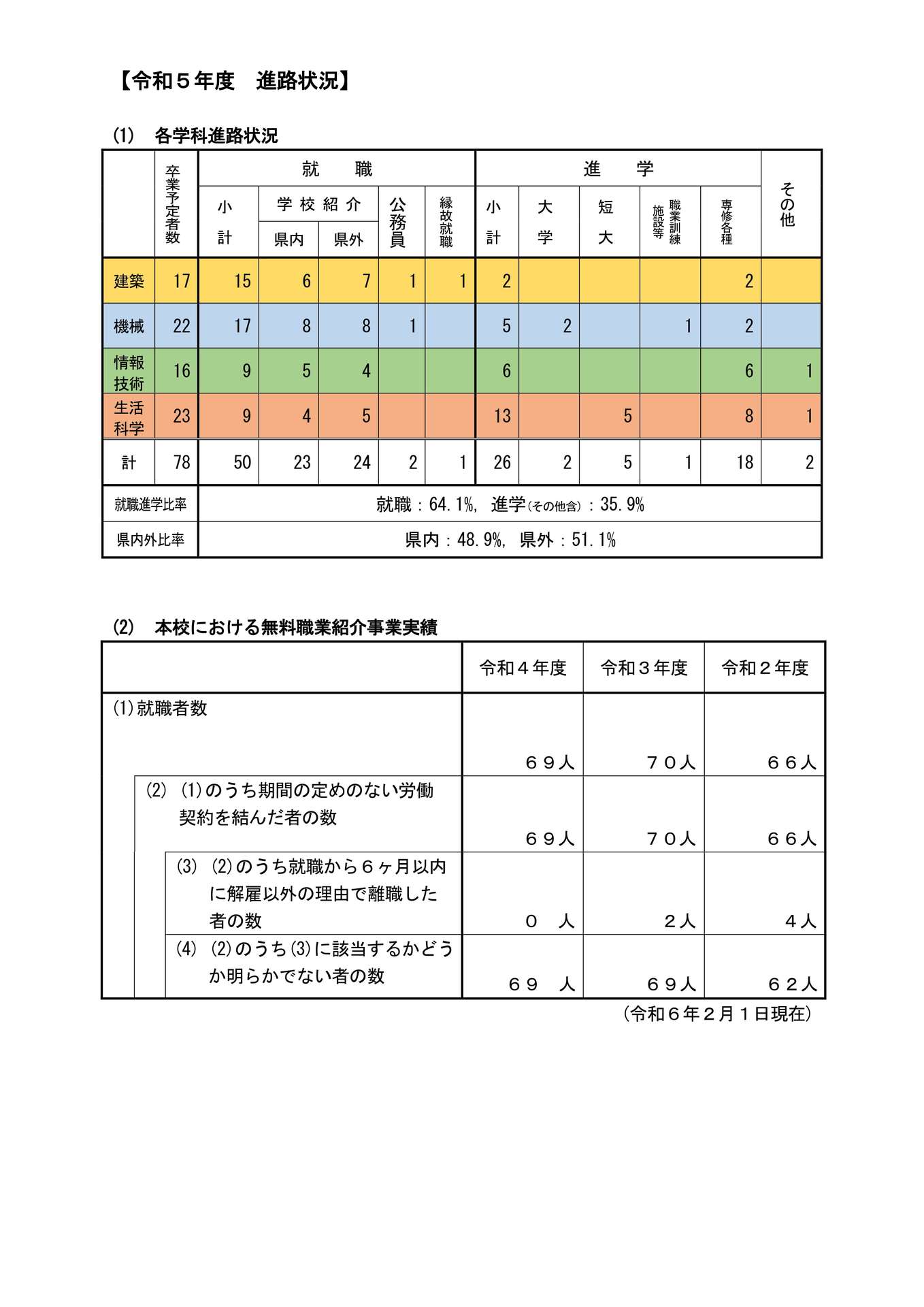 職業紹介実績の情報提供