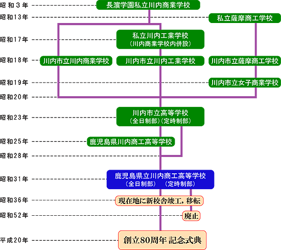 学校沿革