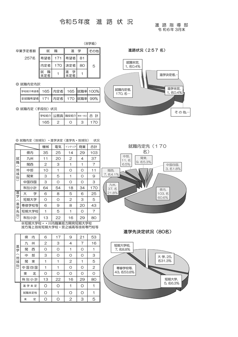 令和５年度　科別進路