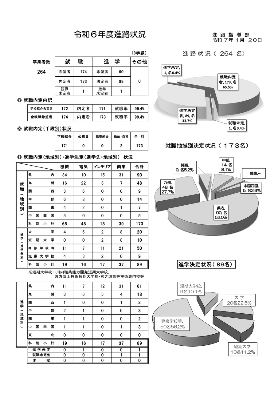 令和6年度　科別進路先