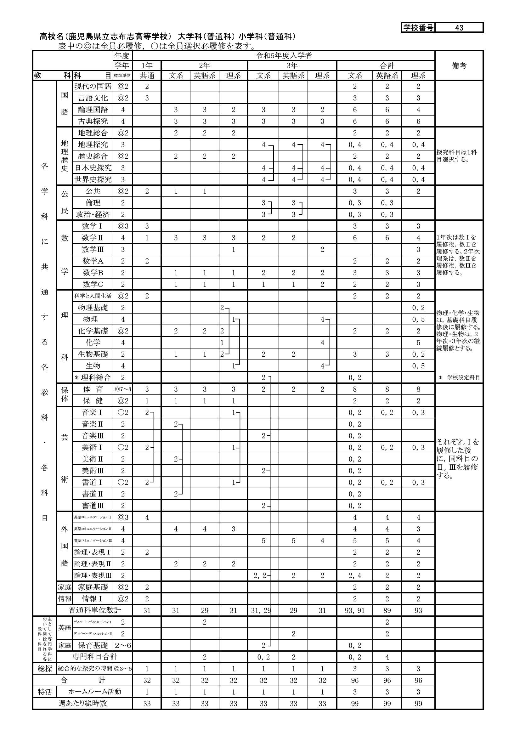 R7 教育課程表（５年度入学）