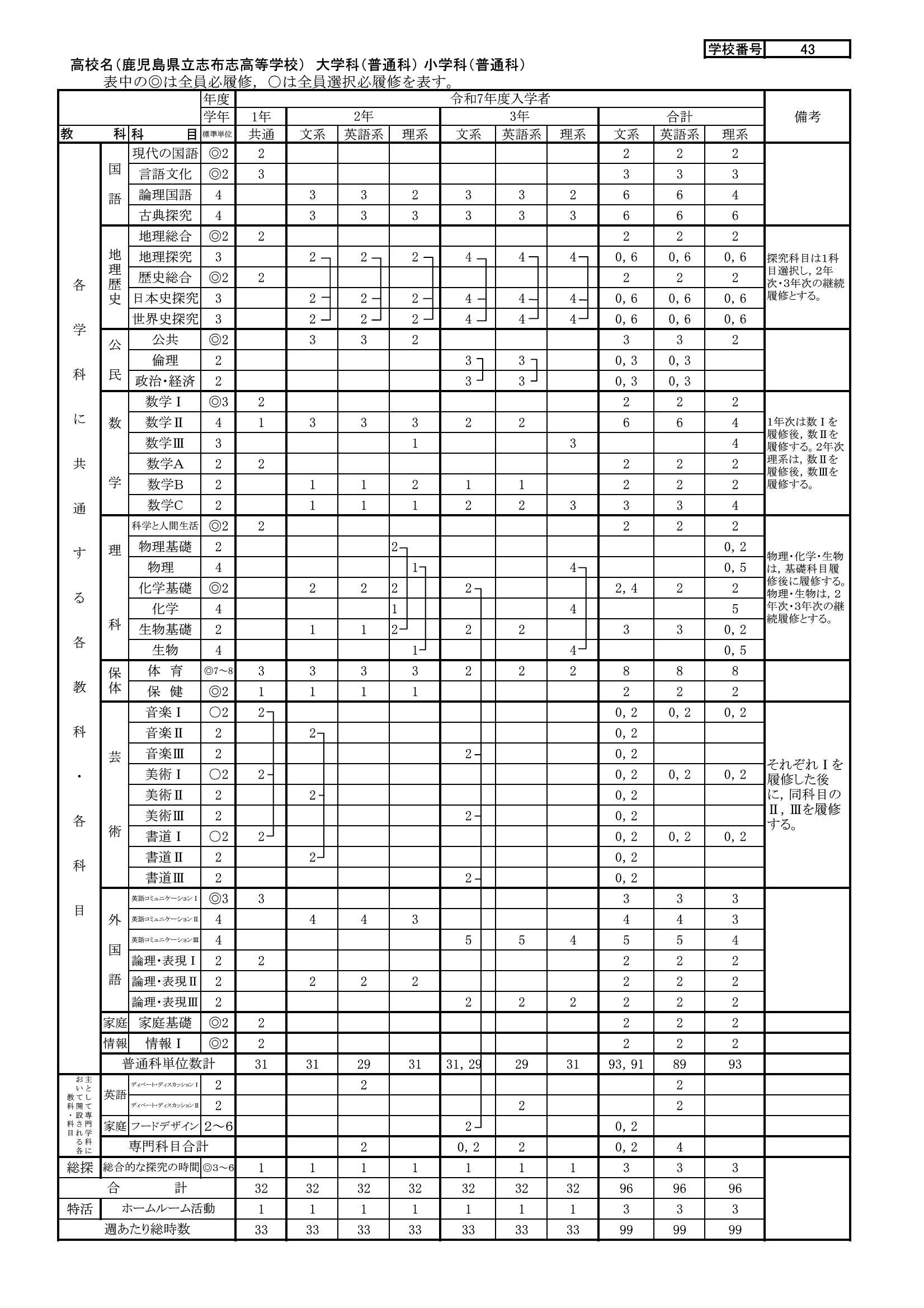 R7 教育課程表（７年度入学）