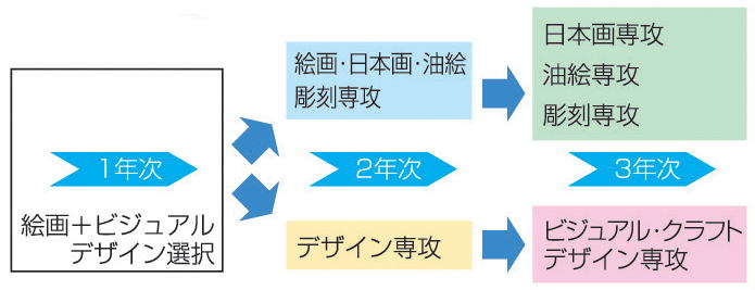 専攻の流れの図 専攻の流れの図