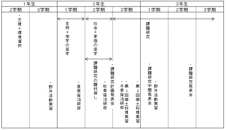 卒業までの時間系列 卒業までの時間系列