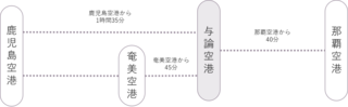 アクセス空港