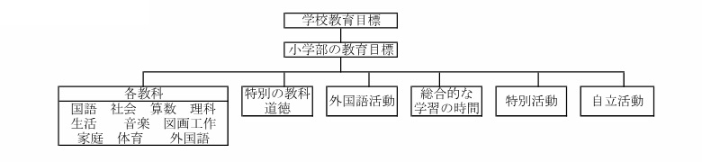 肢体不自由学級　小学部