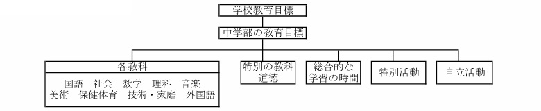 肢体不自由学級　中学部