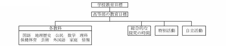 肢体不自由学級　高等部